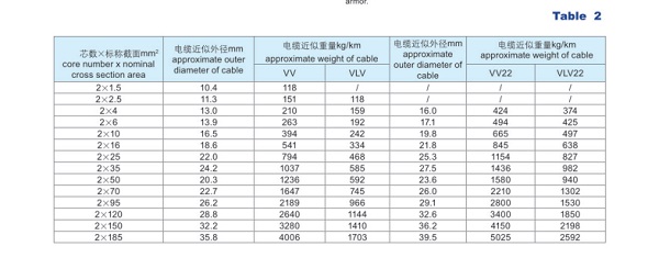 0.6/1kV及以下聚氯乙烯絕緣及護(hù)套電力電纜