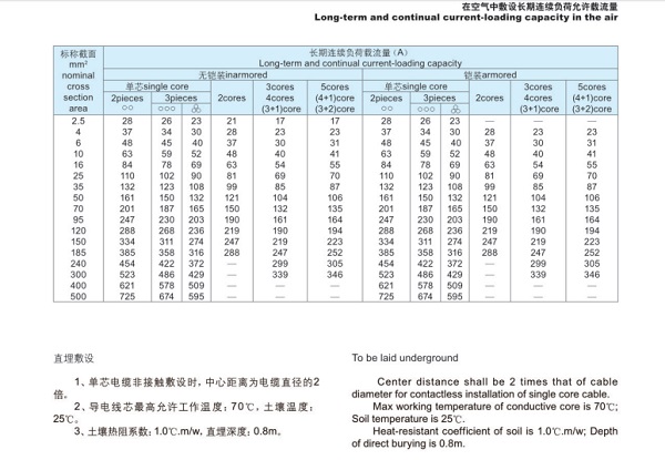 0.6/1kV及以下聚氯乙烯絕緣及護(hù)套電力電纜