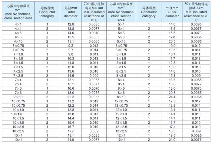 聚氯乙烯絕緣和護(hù)套控制電纜