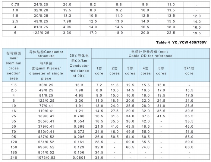 通用橡膠軟電纜