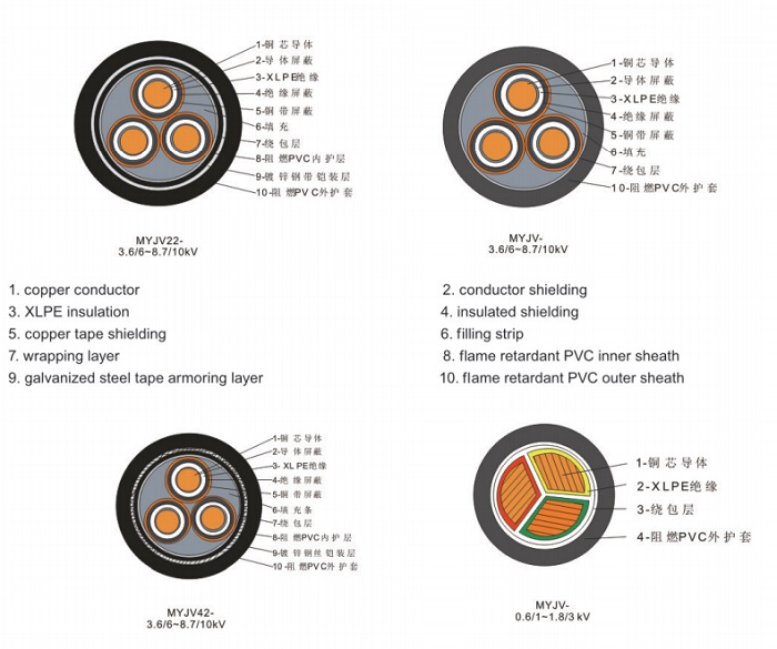 煤礦用電力電纜及交聯阻燃電力電纜