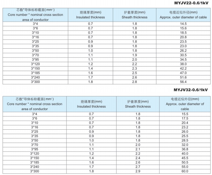 煤礦用電力電纜及交聯阻燃電力電纜