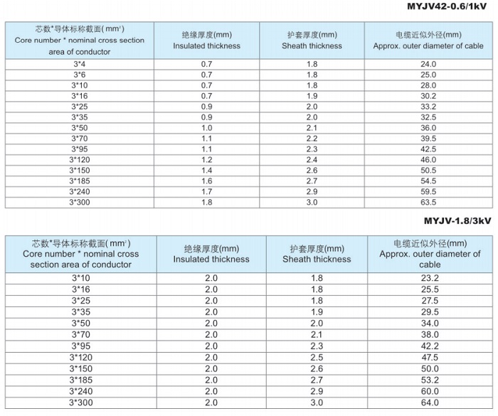 煤礦用電力電纜及交聯阻燃電力電纜