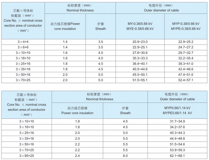 阻燃移動軟電纜